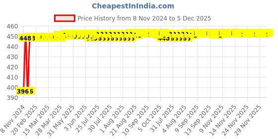 moglix.com Techno 16x25mm SDA Male-Female Non Magnetic Double Acting Cylinder techno Price History Graph from 8 Nov 2024 to 5 Dec 2025