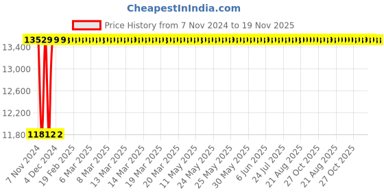 moglix.com Techno 200x100mm SC Non Magnetic Double Acting Cylinder techno Price History Graph from 7 Nov 2024 to 18 Nov 2025