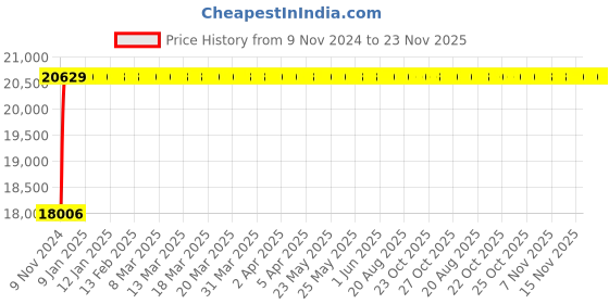 moglix.com Techno 200x250mm SC Non Magnetic Double Acting Cylinder techno Price History Graph from 9 Nov 2024 to 22 Nov 2025