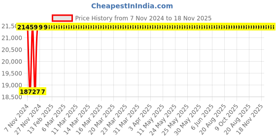 moglix.com Techno 200x300mm SC Non Magnetic Double Acting Cylinder techno Price History Graph from 7 Nov 2024 to 18 Nov 2025