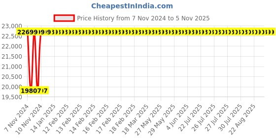 moglix.com Techno 200x350mm SC Non Magnetic Double Acting Cylinder techno Price History Graph from 7 Nov 2024 to 4 Nov 2025