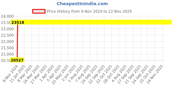 moglix.com Techno 200x400mm SC Non Magnetic Double Acting Cylinder techno Price History Graph from 9 Nov 2024 to 22 Nov 2025