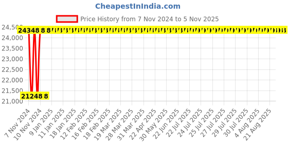 moglix.com Techno 200x450mm SC Non Magnetic Double Acting Cylinder techno Price History Graph from 7 Nov 2024 to 5 Nov 2025