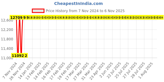 moglix.com Techno 200x50mm SC Non Magnetic Double Acting Cylinder techno Price History Graph from 7 Nov 2024 to 5 Nov 2025