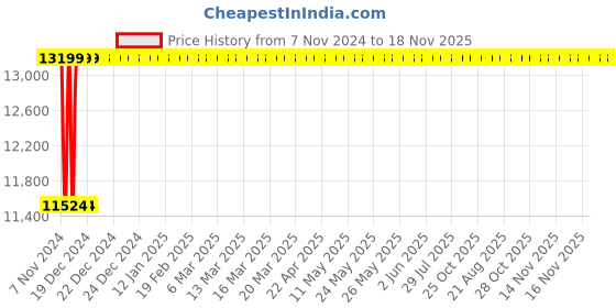 moglix.com Techno 200x80mm SC Non Magnetic Double Acting Cylinder techno Price History Graph from 7 Nov 2024 to 17 Nov 2025