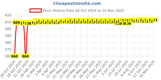moglix.com Techno 20x10mm SDA Male-Female Non Magnetic Double Acting Cylinder techno Price History Graph from 28 Oct 2024 to 9 Nov 2025