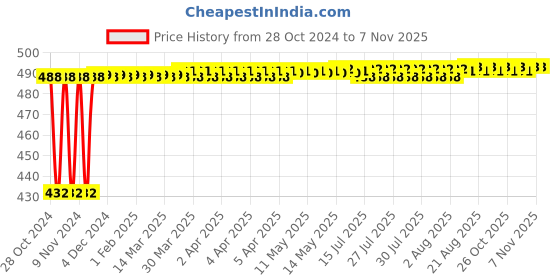 moglix.com Techno 20x30mm SDA Male-Female Non Magnetic Double Acting Cylinder techno Price History Graph from 28 Oct 2024 to 7 Nov 2025