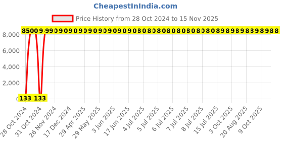 moglix.com Techno 2/2 SERVO OPERATED FOR STEAM_2L-300-40 techno Price History Graph from 28 Oct 2024 to 15 Nov 2025