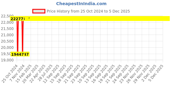 moglix.com Techno 250x100mm SC Non Magnetic Double Acting Cylinder techno Price History Graph from 25 Oct 2024 to 5 Dec 2025