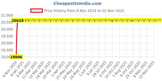 moglix.com Techno 250x25mm SC Non Magnetic Double Acting Cylinder techno Price History Graph from 9 Nov 2024 to 22 Nov 2025