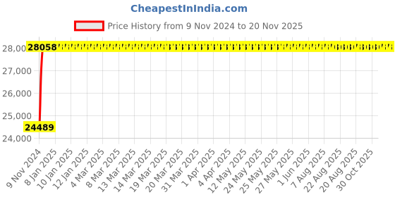 moglix.com Techno 250x300mm SC Non Magnetic Double Acting Cylinder techno Price History Graph from 9 Nov 2024 to 20 Nov 2025