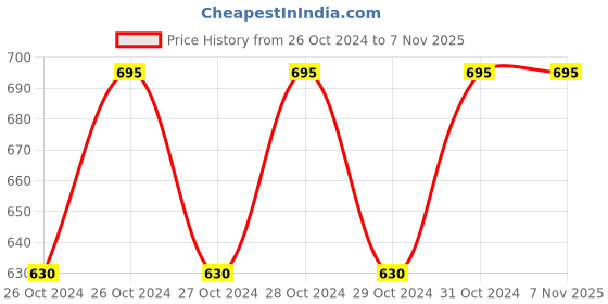 moglix.com Techno 25x30mm SDA Male-Female Non Magnetic Double Acting Cylinder techno Price History Graph from 26 Oct 2024 to 7 Nov 2025