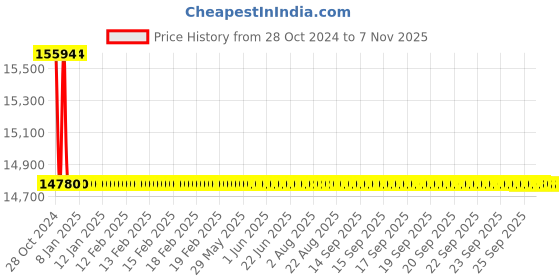 moglix.com Techno 3200 nm Torque Air Ratchet Wrench AT 9981 techno Price History Graph from 28 Oct 2024 to 6 Nov 2025