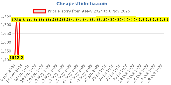 moglix.com Techno 32x160mm SU Magnetic Double Acting Cylinder techno Price History Graph from 9 Nov 2024 to 5 Nov 2025