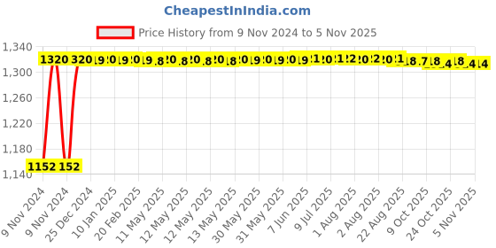 moglix.com Techno 32x300mm SU Magnetic Double Acting Cylinder techno Price History Graph from 9 Nov 2024 to 3 Nov 2025