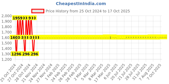 moglix.com Techno 32x450mm SC Non Magnetic Double Acting Cylinder techno Price History Graph from 25 Oct 2024 to 16 Oct 2025