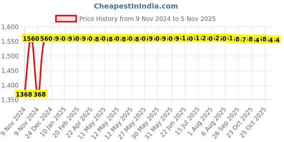 moglix.com Techno 32x500mm SC Non Magnetic Double Acting Cylinder techno Price History Graph from 9 Nov 2024 to 4 Nov 2025
