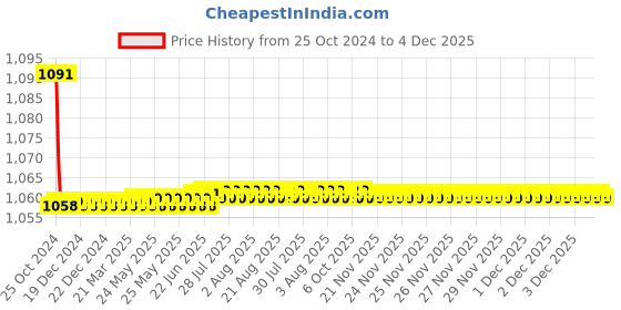 moglix.com Techno 3/8 inch Airtech FRL with Gauge, BFC3000 techno Price History Graph from 25 Oct 2024 to 3 Dec 2025