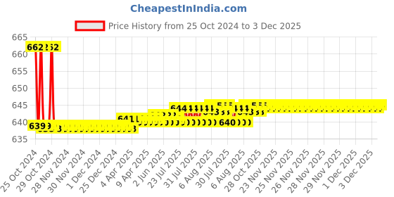 moglix.com Techno 3/8 inch Airtech Type FR with Gauage, BFR3000 techno Price History Graph from 25 Oct 2024 to 3 Dec 2025