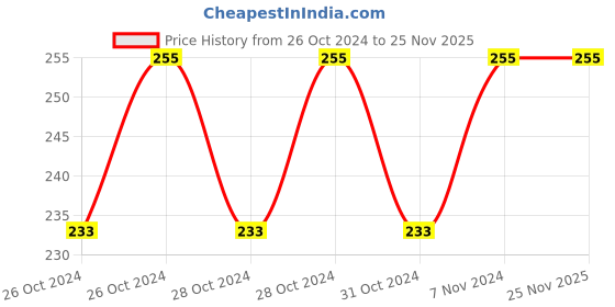 moglix.com Techno 3/8 inch Brass NRV Check Valve, CV03 techno Price History Graph from 26 Oct 2024 to 24 Nov 2025
