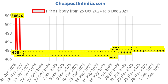 moglix.com Techno 3/8 inch Lubricator with Plastic Guard, AL3000-03 techno Price History Graph from 25 Oct 2024 to 3 Dec 2025
