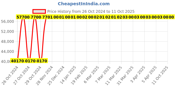 moglix.com Techno 4 Ton 185mm Hydraulic Puller, PM 400 techno Price History Graph from 26 Oct 2024 to 10 Oct 2025