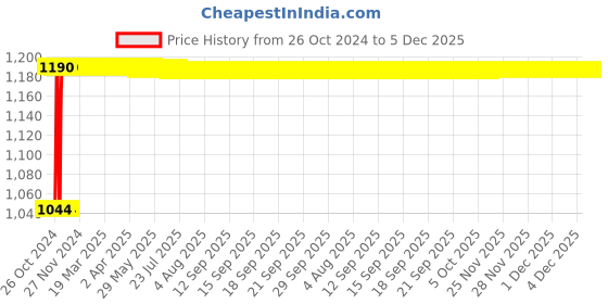 moglix.com Techno 40x200mm SC Non Magnetic Double Acting Cylinder techno Price History Graph from 26 Oct 2024 to 5 Dec 2025