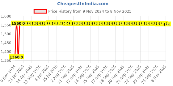 moglix.com Techno 40x20mm ADVU Male-Female Magnetic Double Acting Cylinder techno Price History Graph from 9 Nov 2024 to 8 Nov 2025
