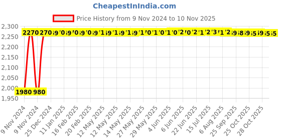 moglix.com Techno 40x250mm SU Magnetic Double Acting Cylinder techno Price History Graph from 9 Nov 2024 to 8 Nov 2025
