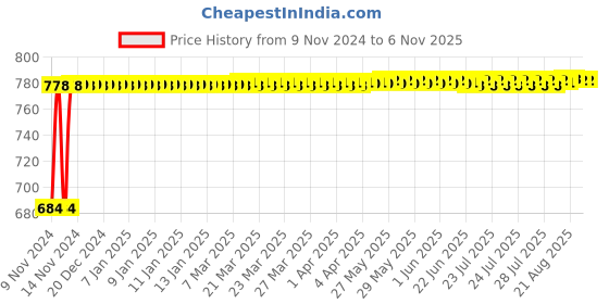moglix.com Techno 40x25mm SC Non Magnetic Double Acting Cylinder techno Price History Graph from 9 Nov 2024 to 4 Nov 2025