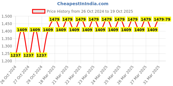 moglix.com Techno 40x25mm SU Magnetic Double Acting Cylinder techno Price History Graph from 26 Oct 2024 to 18 Oct 2025