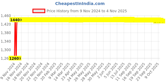 moglix.com Techno 40x300mm SC Non Magnetic Double Acting Cylinder techno Price History Graph from 9 Nov 2024 to 3 Nov 2025