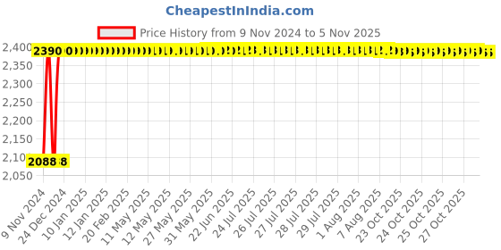 moglix.com Techno 40x300mm SU Magnetic Double Acting Cylinder techno Price History Graph from 9 Nov 2024 to 4 Nov 2025