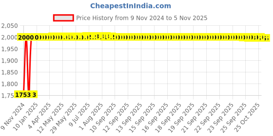 moglix.com Techno 40x400mm SC Non Magnetic Double Acting Cylinder techno Price History Graph from 9 Nov 2024 to 4 Nov 2025