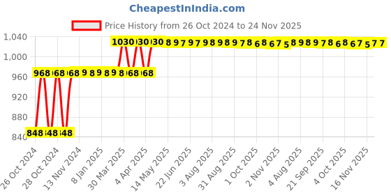 moglix.com Techno 40x50mm SC Non Magnetic Double Acting Cylinder techno Price History Graph from 26 Oct 2024 to 23 Nov 2025