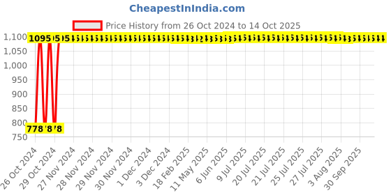 moglix.com Techno 40x80mm SC Non Magnetic Double Acting Cylinder techno Price History Graph from 26 Oct 2024 to 14 Oct 2025