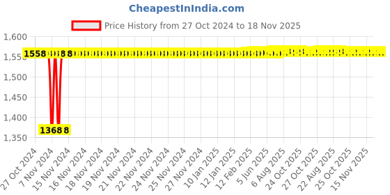 moglix.com Techno 40x80mm SU Magnetic Double Acting Cylinder techno Price History Graph from 27 Oct 2024 to 18 Nov 2025