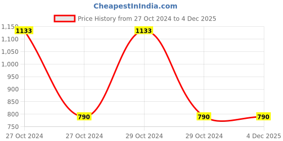 moglix.com Techno 4x2.5mm Yellow 100m PU Tube techno Price History Graph from 27 Oct 2024 to 4 Dec 2025