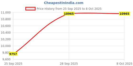 moglix.com Techno 5 Ton 160mm Mechanical Puller, PM 100 techno Price History Graph from 25 Sep 2025 to 8 Oct 2025