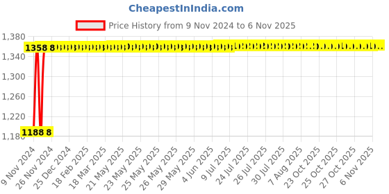 moglix.com Techno 50x125mm SC Non Magnetic Double Acting Cylinder techno Price History Graph from 9 Nov 2024 to 5 Nov 2025