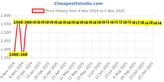 moglix.com Techno 50x200mm SC Non Magnetic Double Acting Cylinder techno Price History Graph from 9 Nov 2024 to 3 Nov 2025