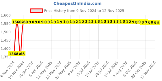 moglix.com Techno 50x200mm SU Magnetic Double Acting Cylinder techno Price History Graph from 9 Nov 2024 to 12 Nov 2025