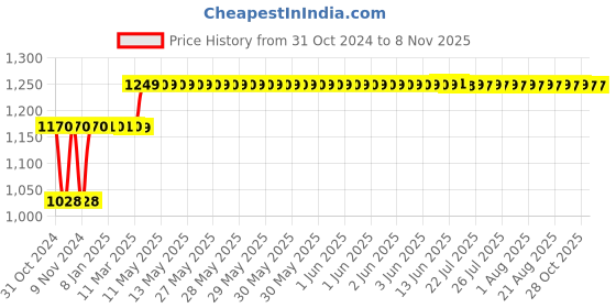 moglix.com Techno 50x25mm SC Non Magnetic Double Acting Cylinder techno Price History Graph from 31 Oct 2024 to 7 Nov 2025