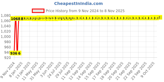 moglix.com Techno 50x25mm SDA Male-Female Non Magnetic Double Acting Cylinder techno Price History Graph from 9 Nov 2024 to 7 Nov 2025