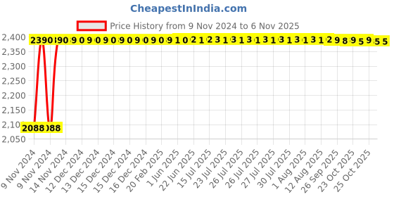 moglix.com Techno 50x30mm ADVU Male-Female Magnetic Double Acting Cylinder techno Price History Graph from 9 Nov 2024 to 3 Nov 2025