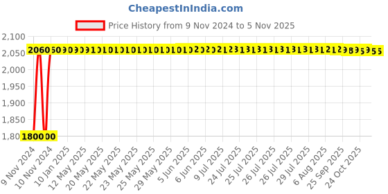moglix.com Techno 50x350mm SC Non Magnetic Double Acting Cylinder techno Price History Graph from 9 Nov 2024 to 5 Nov 2025