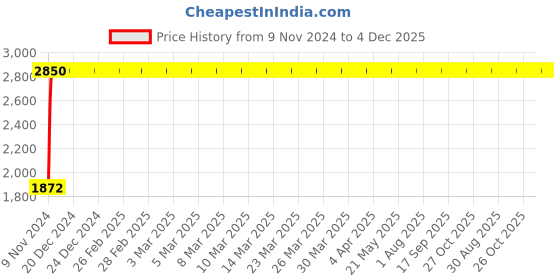 moglix.com Techno 50x400mm SC Non Magnetic Double Acting Cylinder techno Price History Graph from 9 Nov 2024 to 4 Dec 2025