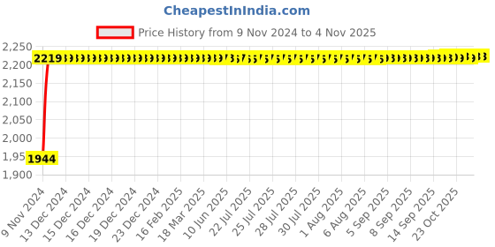 moglix.com Techno 50x450mm SU Magnetic Double Acting Cylinder techno Price History Graph from 9 Nov 2024 to 4 Nov 2025