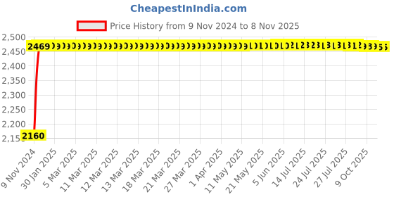 moglix.com Techno 50x500mm SC Non Magnetic Double Acting Cylinder techno Price History Graph from 9 Nov 2024 to 8 Nov 2025