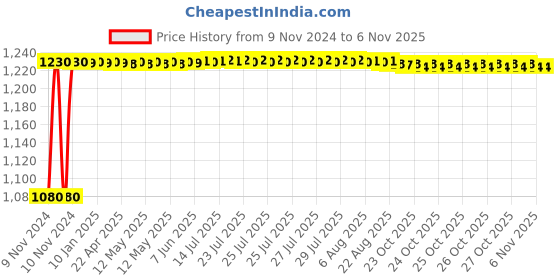 moglix.com Techno 50x50mm SU Magnetic Double Acting Cylinder techno Price History Graph from 9 Nov 2024 to 6 Nov 2025
